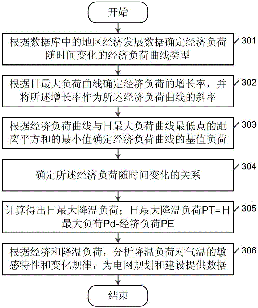 Method for Determining Economic Load and Cooling Load and Load Determining Device