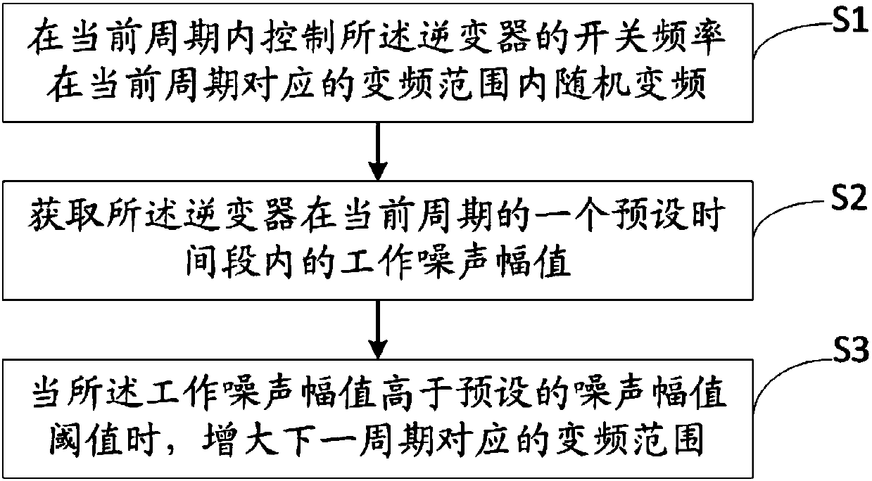 Switching frequency control method and device of inverter and computer readable storage medium