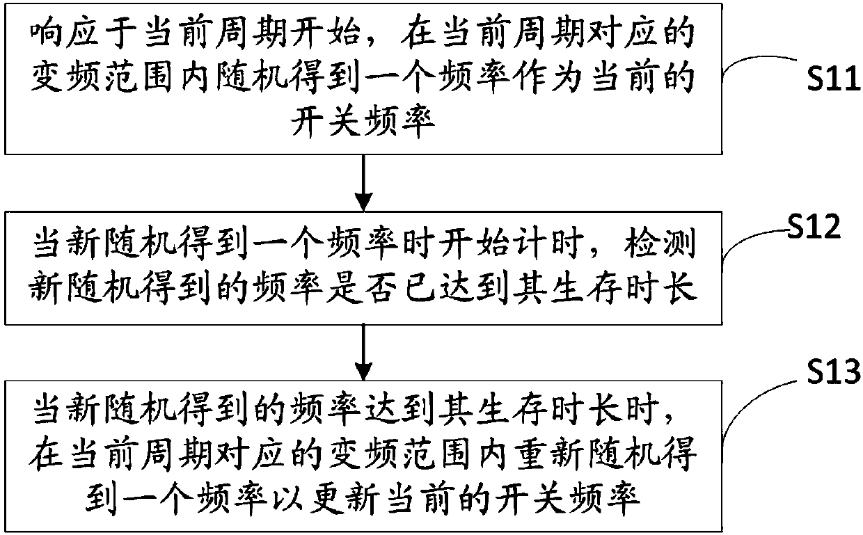 Switching frequency control method and device of inverter and computer readable storage medium