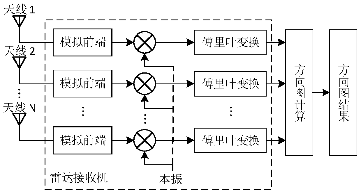 Linear frequency modulation radar antenna pattern measuring system and method based on unmanned aerial vehicle