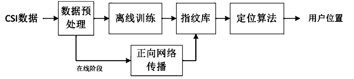 Outdoor fingerprint positioning method using CSI multipath and machine learning