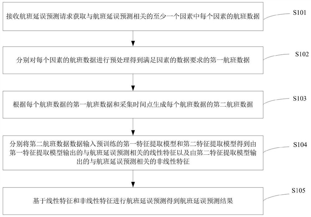 Flight delay prediction method and device, server and storage medium