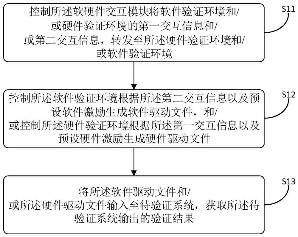 SOC system verification method and device, computer equipment and readable storage medium