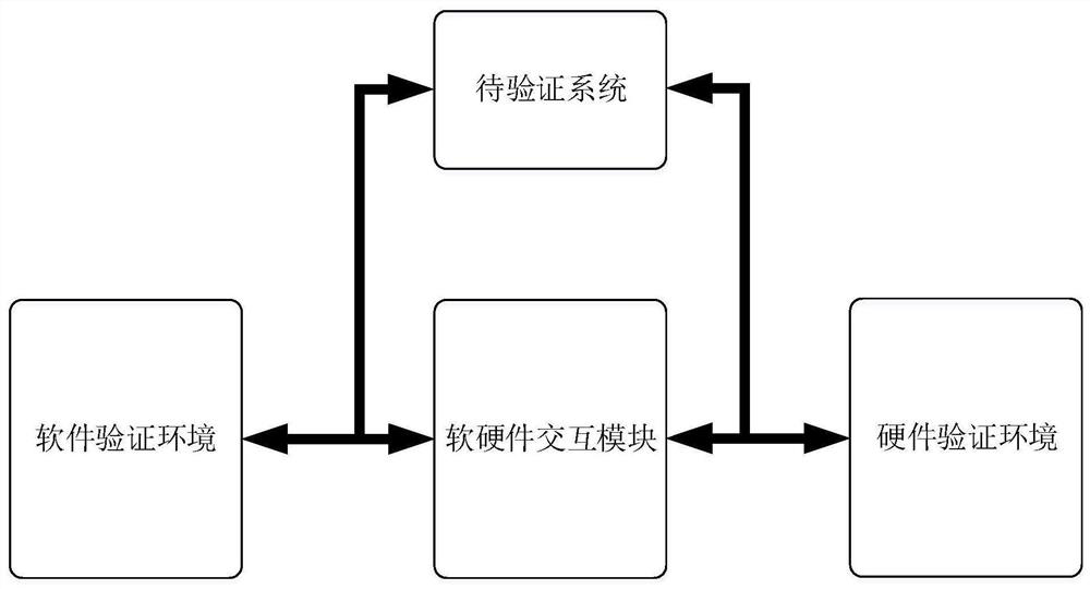 SOC system verification method and device, computer equipment and readable storage medium