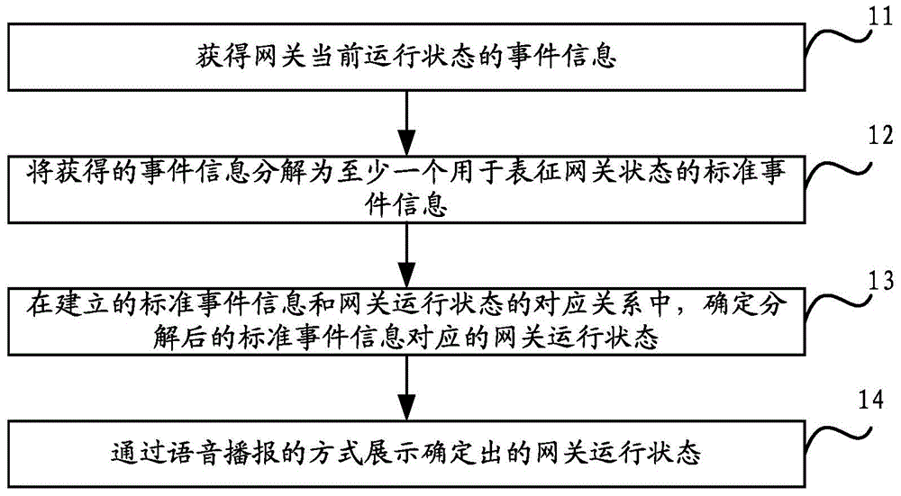 Method for determining gateway state, and gateway device