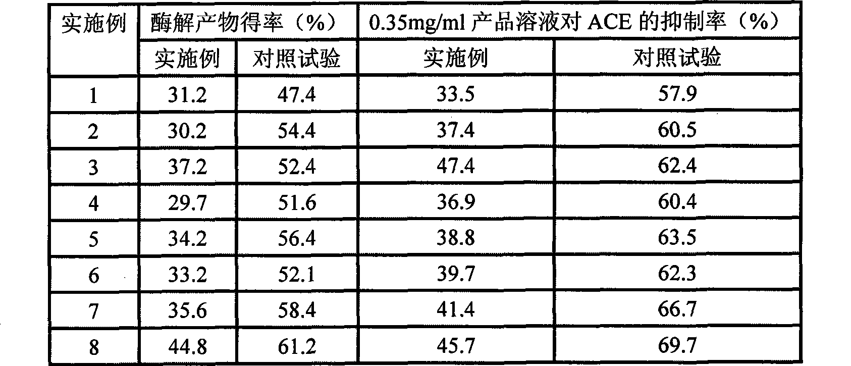 Preparation and use of maize yellow powder protein hydrolysate with hypotensive function