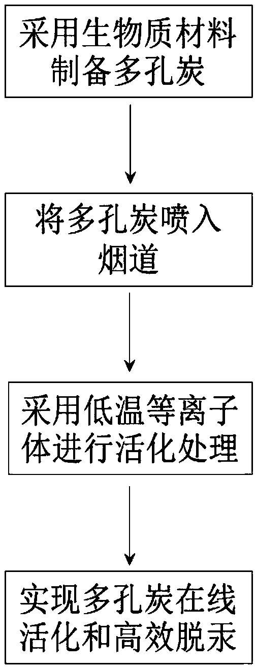 Demercuration method based on on-line activation of porous carbon