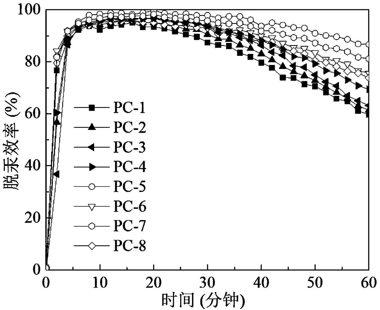 Demercuration method based on on-line activation of porous carbon