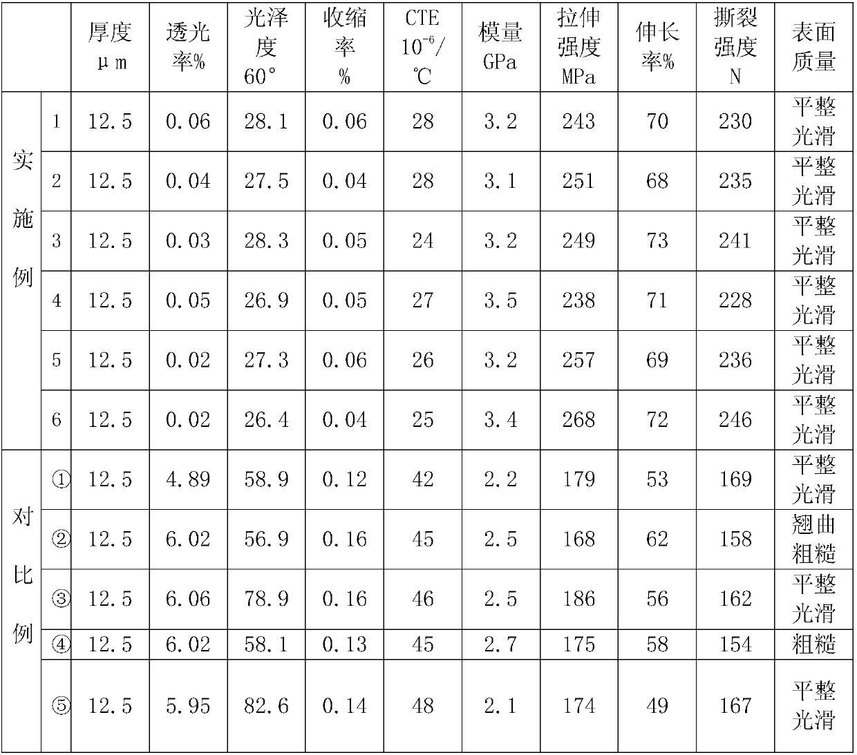 Preparation method of black low-gloss polyimide film