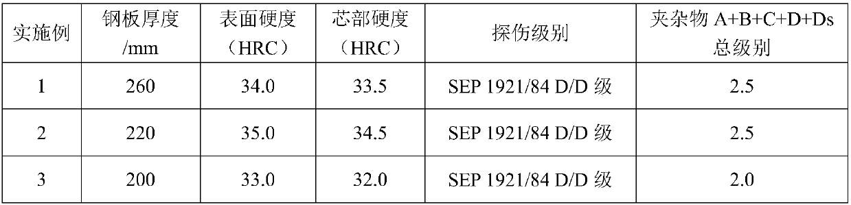 Method for producing plastic mold steel slab with high flaw detection requirement by using elliptical continuous casting billet