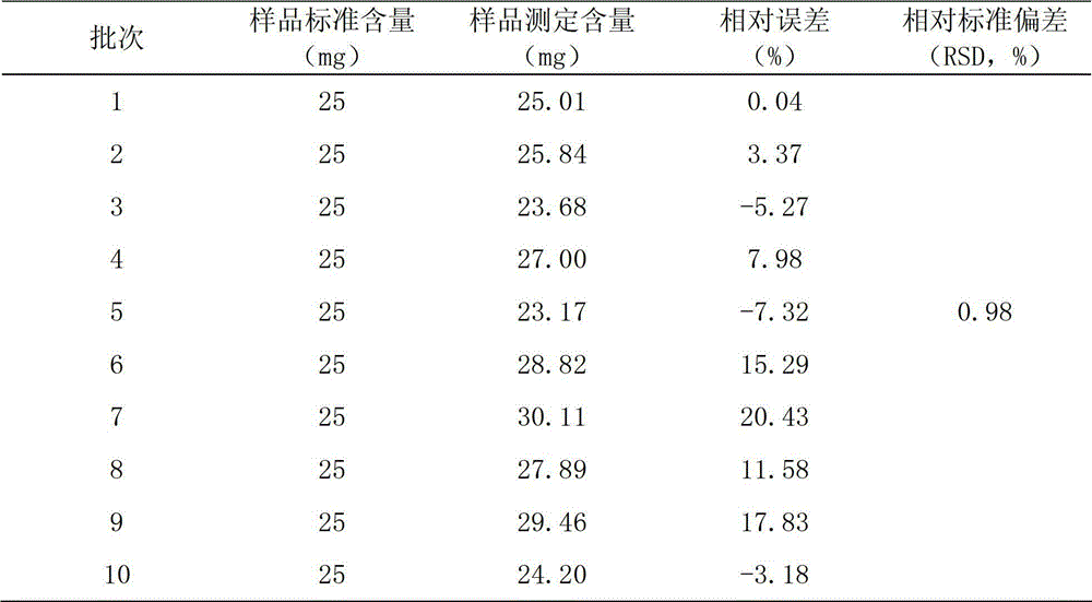 Method for measuring content of diphenhydramine hydrochloride