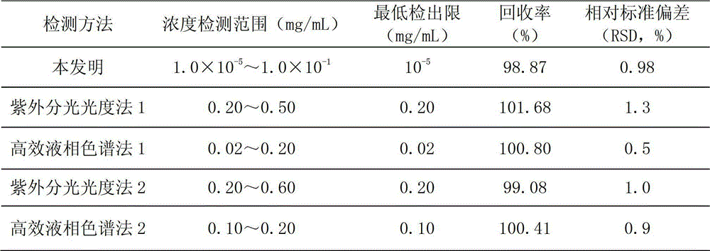 Method for measuring content of diphenhydramine hydrochloride