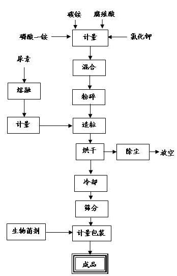 Special bio-compound fertilizer for rice and production method thereof