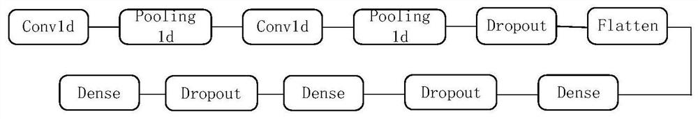 Power distribution network fault diagnosis method based on deep feature clustering and LSTM