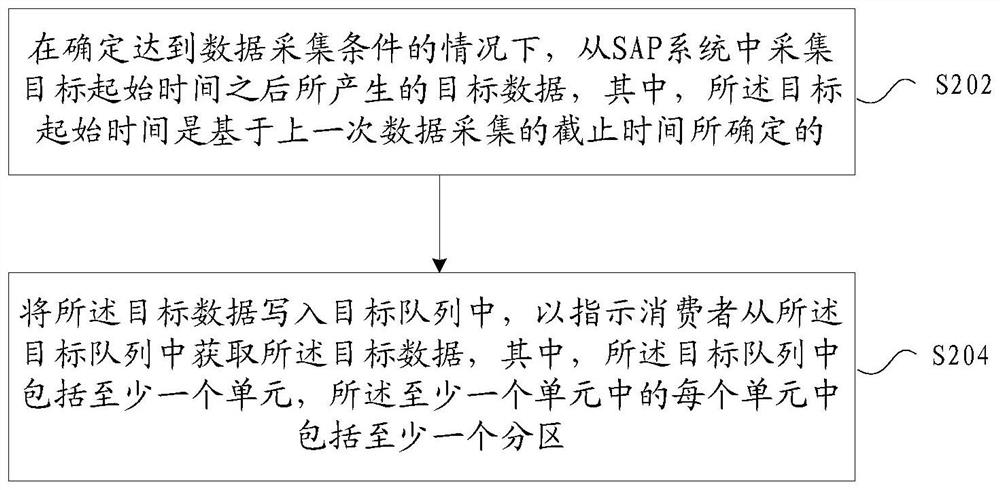 Data acquisition method and device, storage medium and electronic device