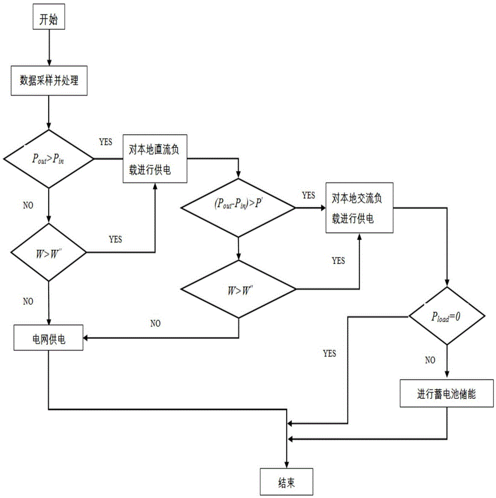 Microgrid system and control method for substation with distributed power supply