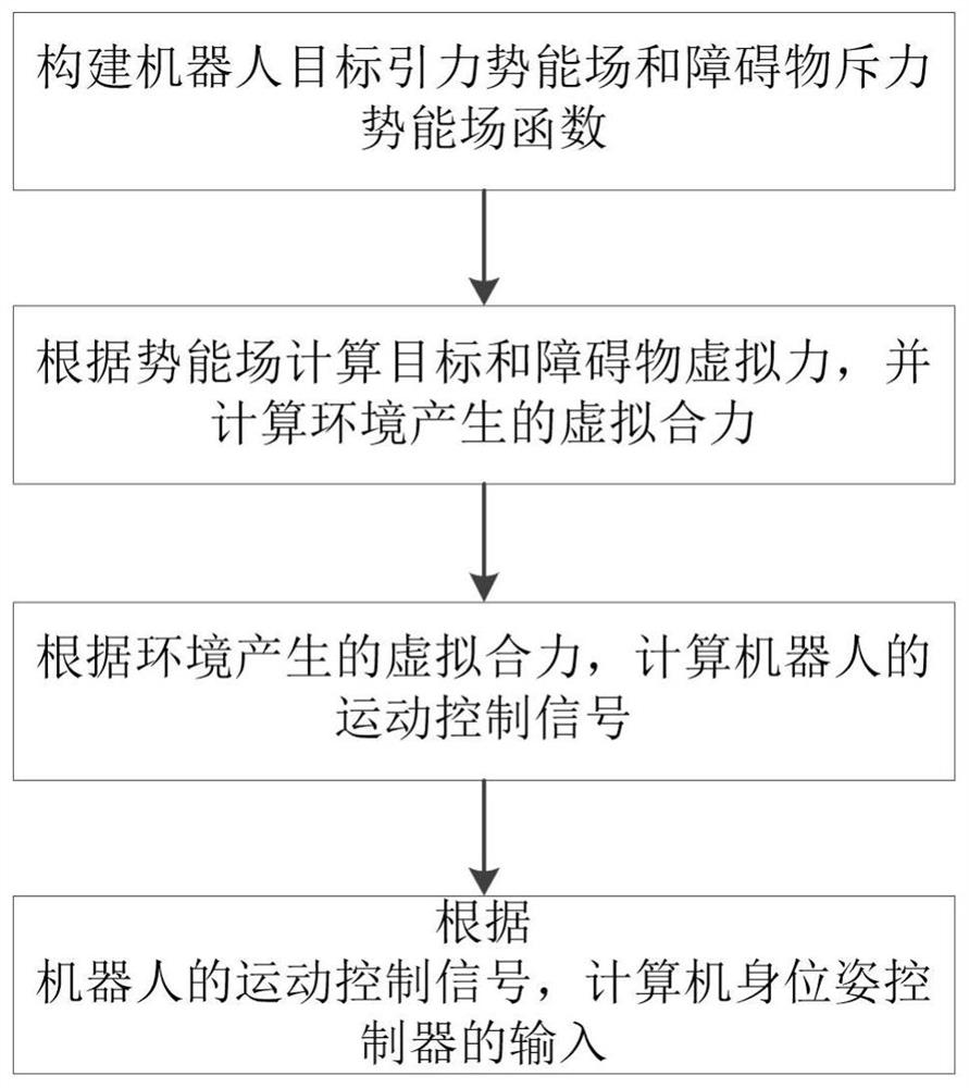 A traction control method and system for a footed robot based on an improved artificial potential field