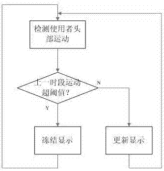 Virtual reality anti-dizzy method and system