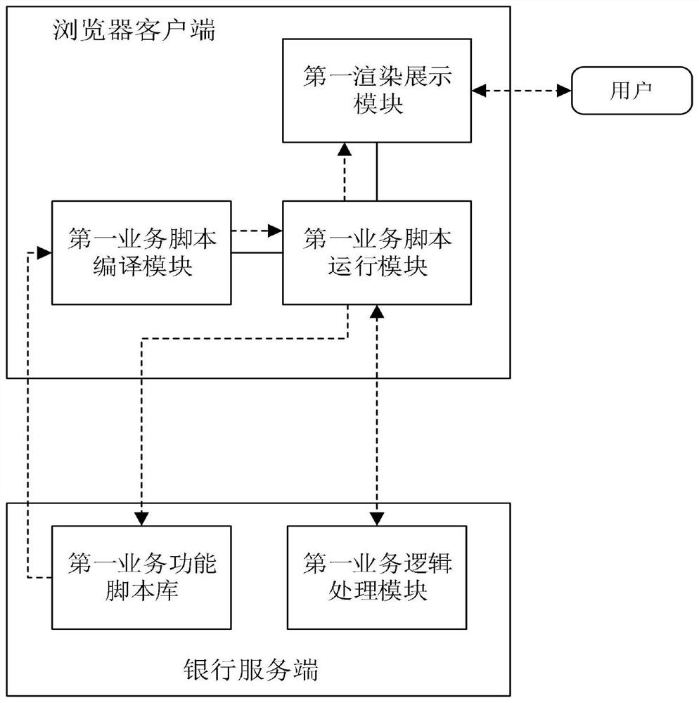 Business function implementation method and system, corresponding device and storage medium