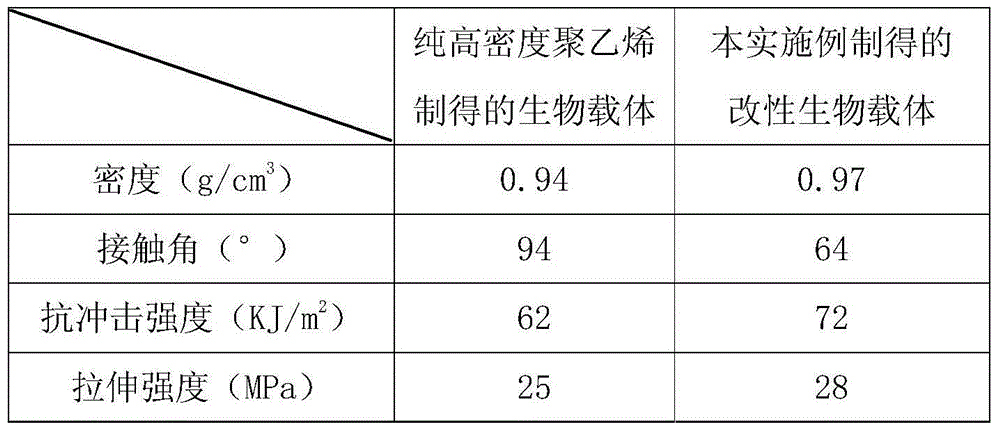 Modified biocarrier used in waste water processing anaerobic tank