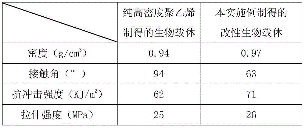 Modified biocarrier used in waste water processing anaerobic tank