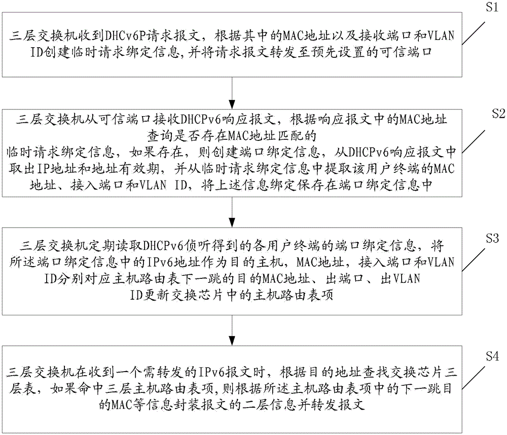 Layer-3 switching device with port binding function and data packet forwarding method