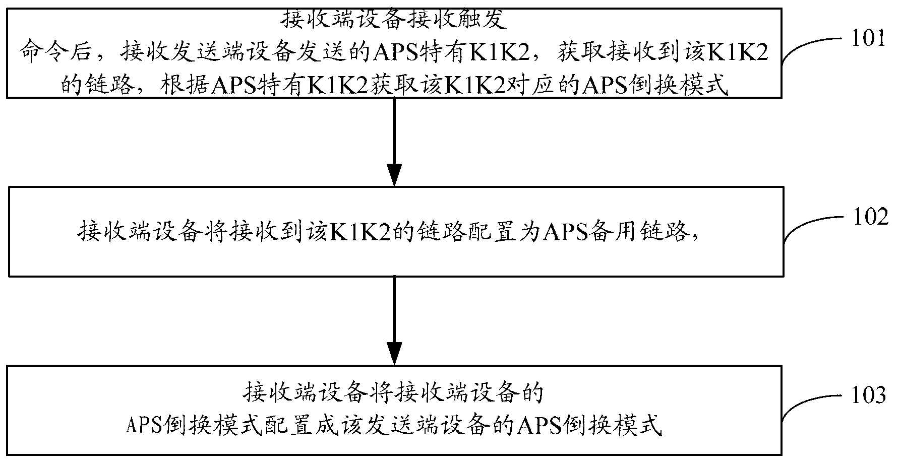 Auto-negotiation method for automatic protection switching (APS) and receiving end device