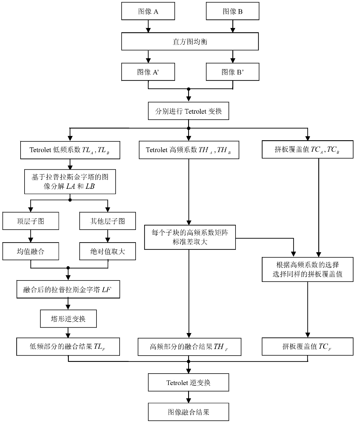 Tetrolet transform-based multichannel satellite cloud picture fusing method