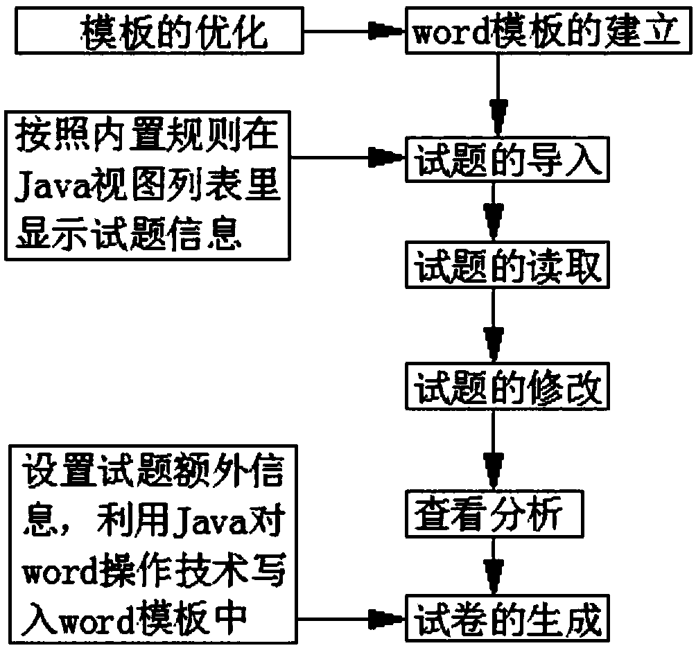 A method for realizing automatic typesetting of test paper