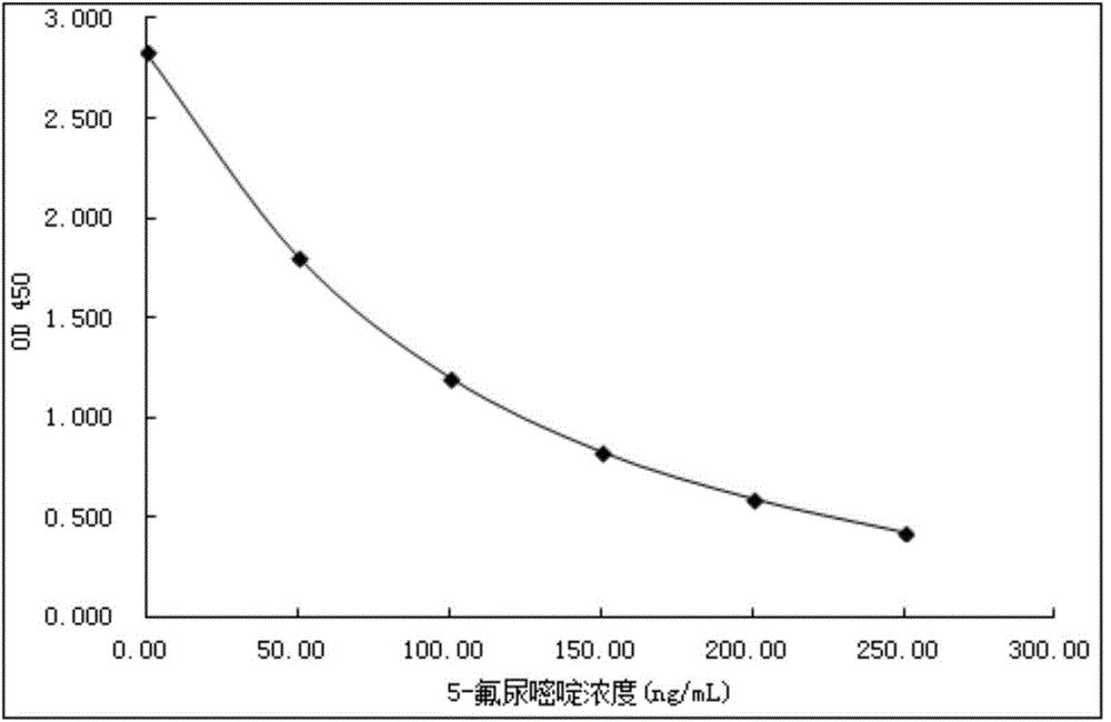 5-fluorouracil derivatives, 5-fluorouracil immunogens, antibodies for immunogens and 5-fluorouracil detection kit