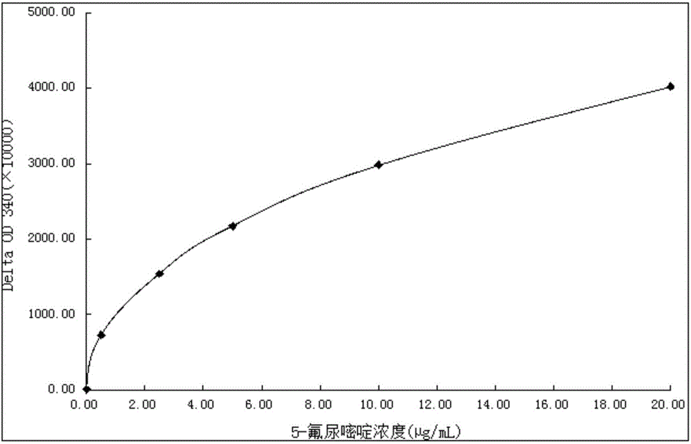 5-fluorouracil derivatives, 5-fluorouracil immunogens, antibodies for immunogens and 5-fluorouracil detection kit