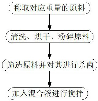 Formula of mask capable of fading spots and preparation method of formula of mask capable of fading spots