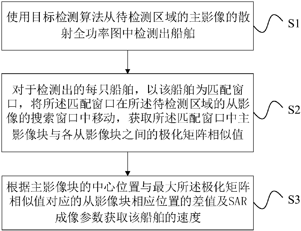 Ship speed estimation method and system of polarization SAR (Synthetic Aperture Radar)