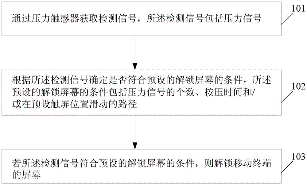 Method and device for unlocking mobile terminal screen