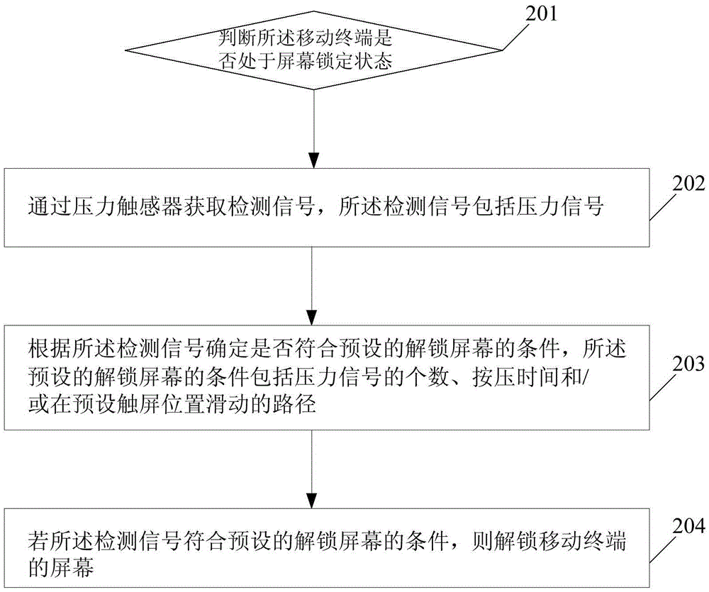 Method and device for unlocking mobile terminal screen