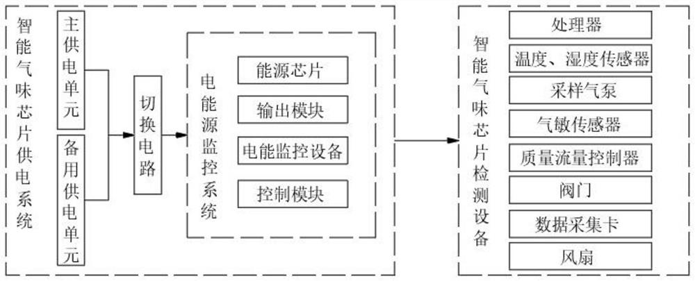 Intelligent smell chip power supply system