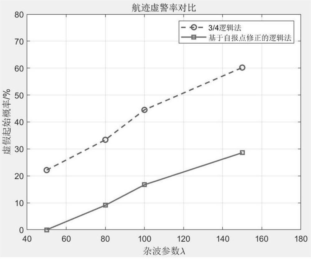 Correction logic method track initiation method based on self-reporting point