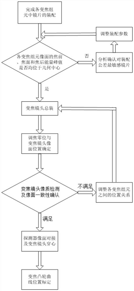 A method for adjusting a continuous zoom system