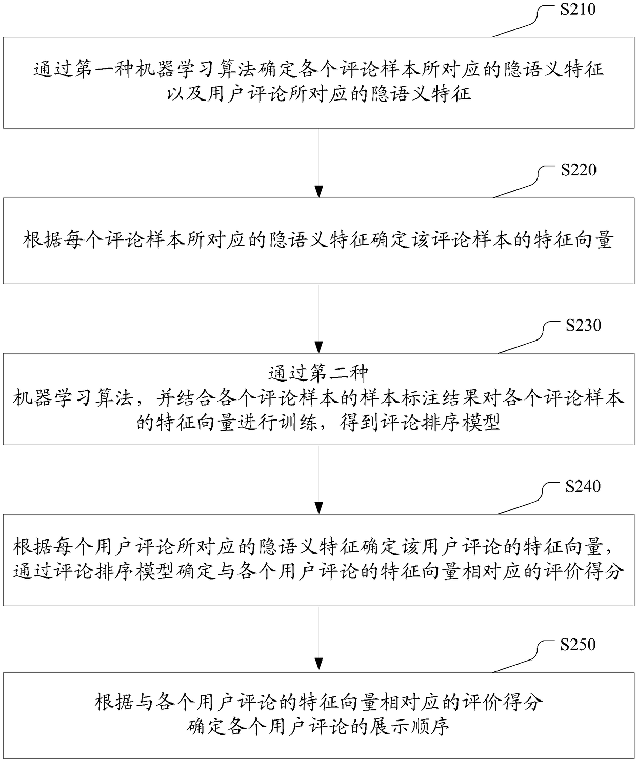 Sorting method for user comments, electronic device and computer storage medium