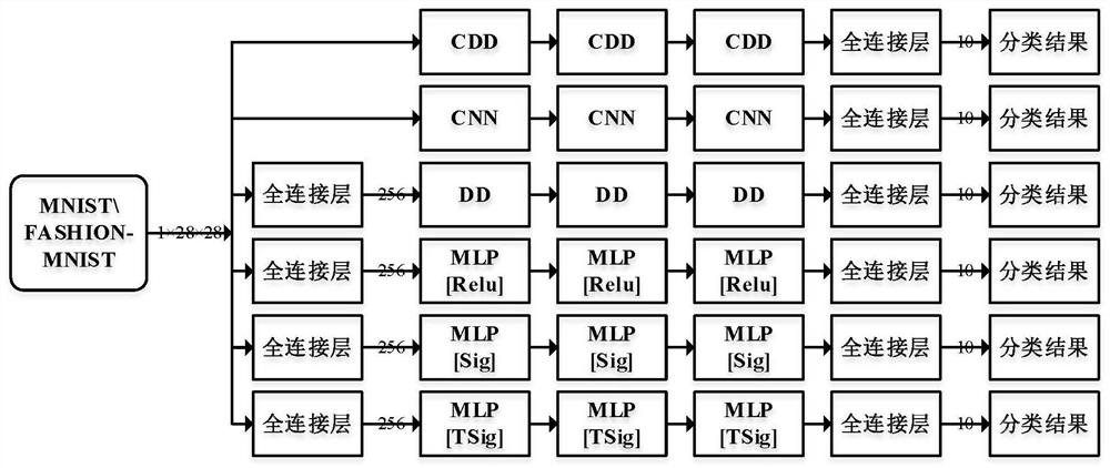 Convolutional dendritic method for extracting feature logic for classification