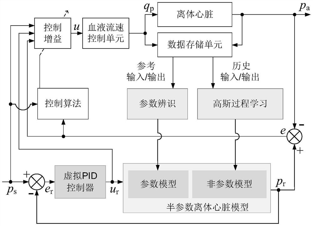 Semi-parametric model-based isolated heart perfusion blood pressure self-adaptive control method