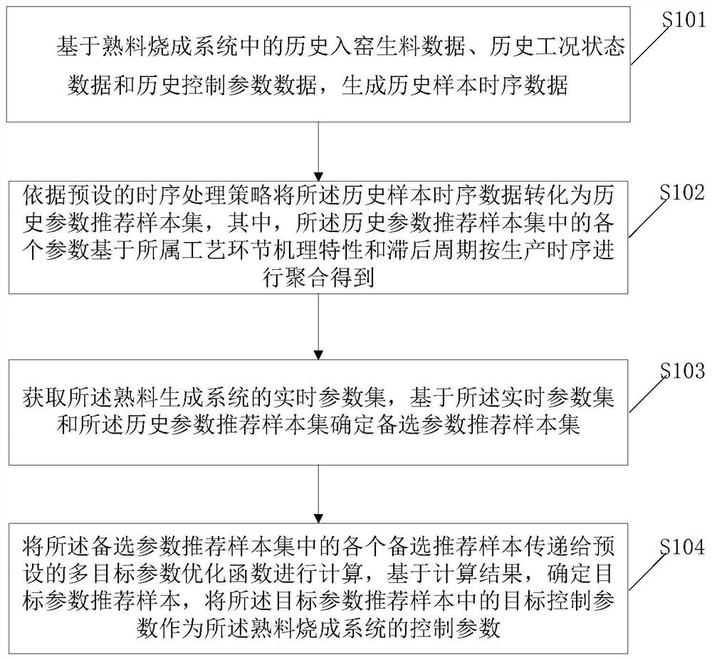 Method and device for optimizing control parameters in clinker firing system