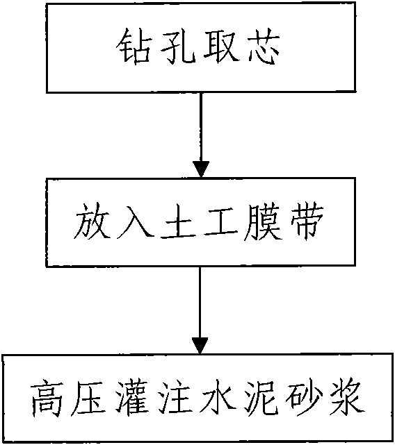 Roadbed longitudinal crack treatment method based on convex tenon type cement grouting geomembrane belt