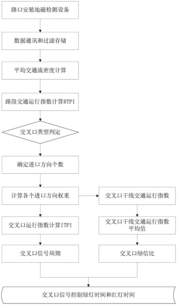 Trunk line self-optimizing signal control method and device based on terrestrial magnetism