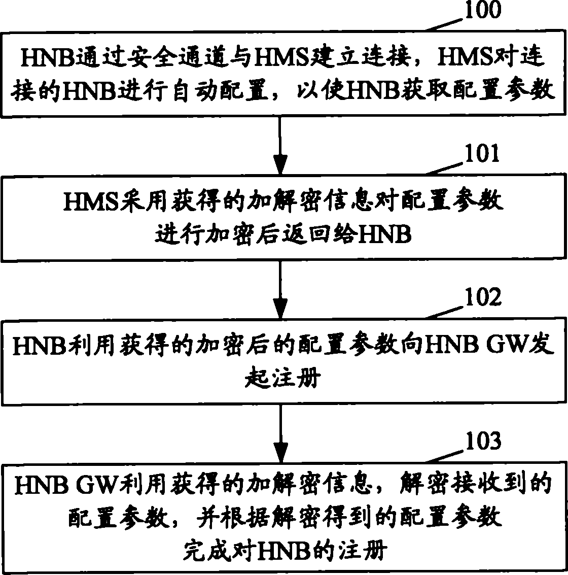 Method and system for realizing registration of home node