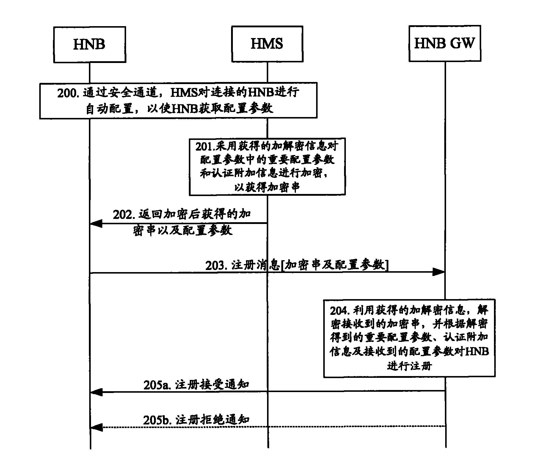 Method and system for realizing registration of home node