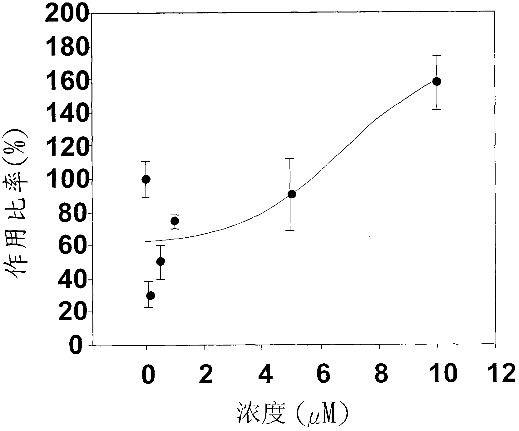 Compound promoting activity of estrogen related receptor alpha (ERR alpha), and its use