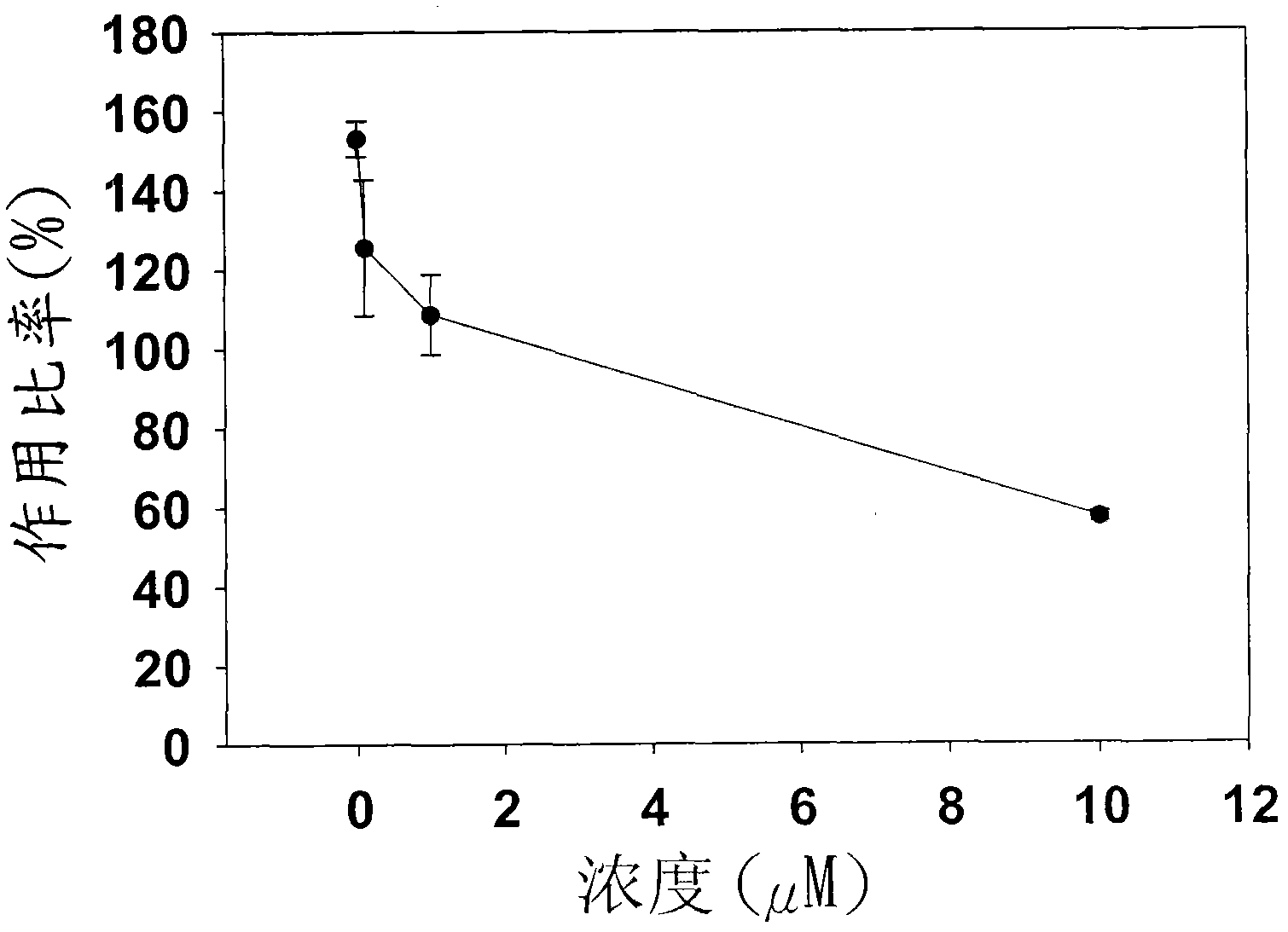 Compound promoting activity of estrogen related receptor alpha (ERR alpha), and its use