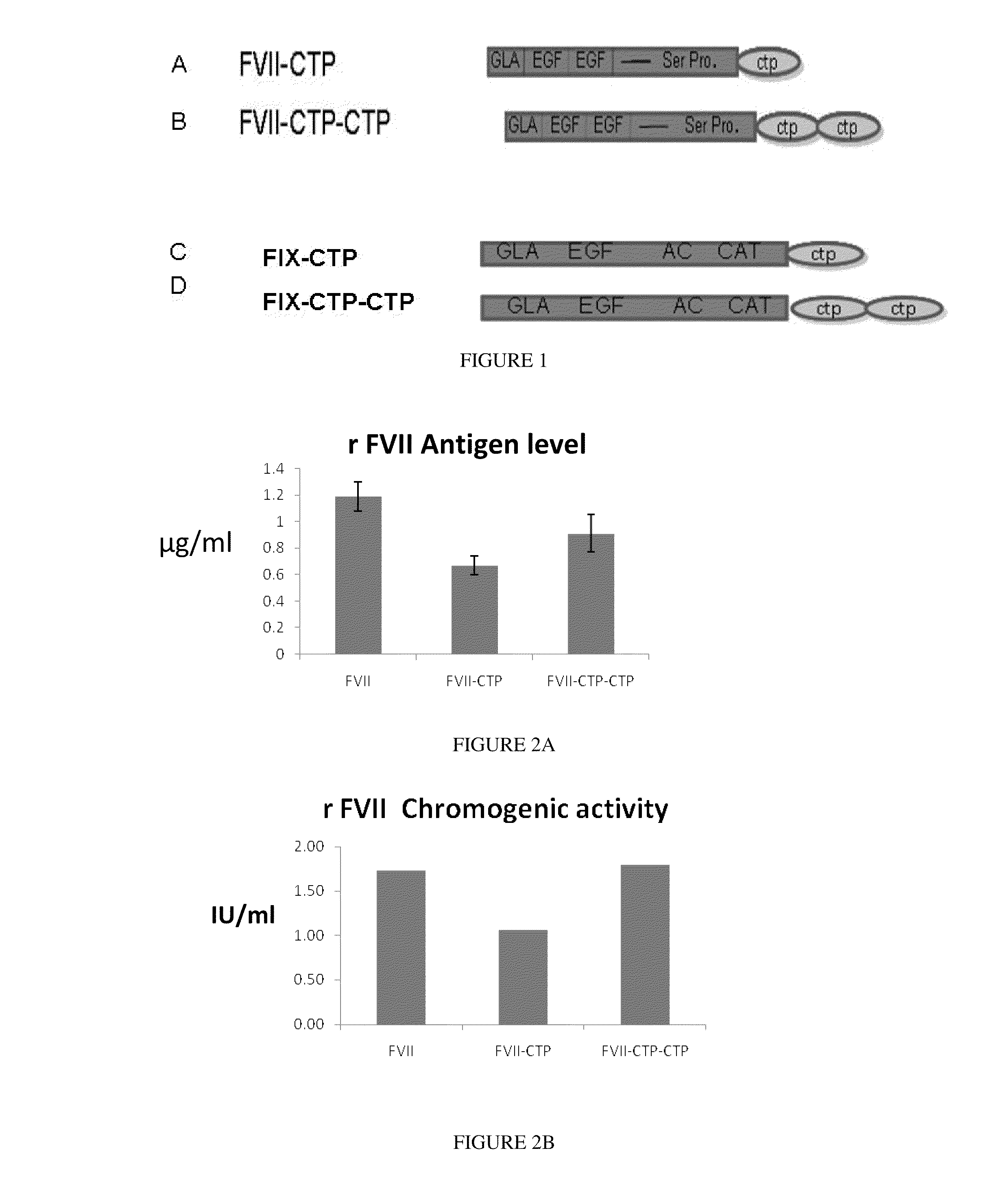 Long-acting coagulation factors and methods of producing same