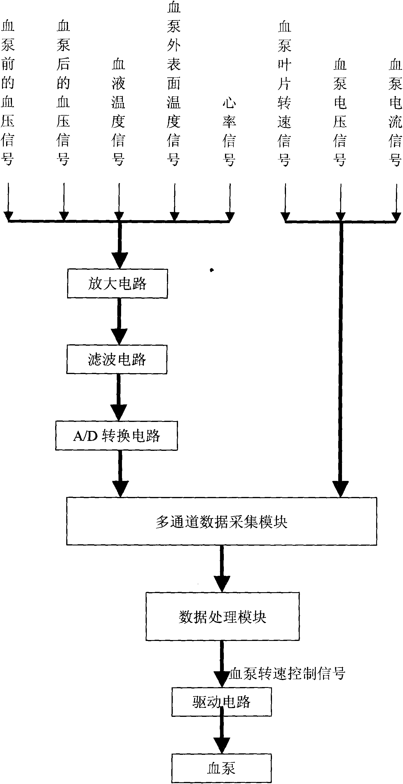 Blood pump control device based on physiological parameters